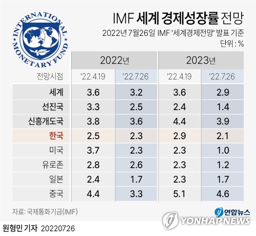 IMF, 올해 한국 경제성장률 전망 2.5→2.3%…내년은 0.8%p 내려 IMF, 올해 한국 경제성장률 전망 2.5→2.3%…내년은 0.8%p 내려