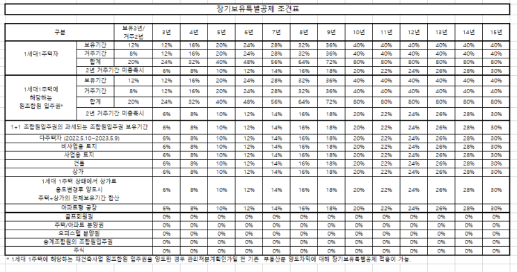 부동산별 양도소득세율과 아파트 양도소득세 장기보유특별공제 (feat 양도세 필요경비)