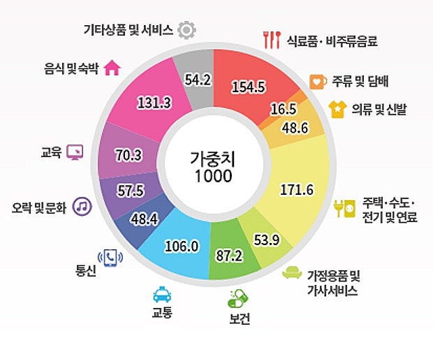 소비자물가지수(CPI)는 어떻게 나올까?