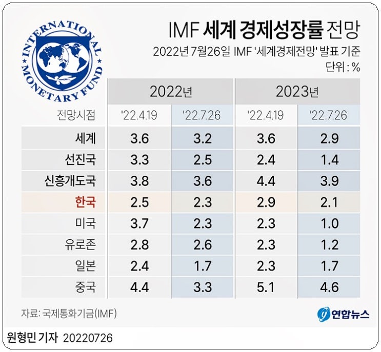 IMF 세계 경제성장률 전망