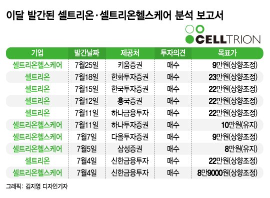 셀트리온, 하반기 반격 시작되나…1년만에 증권사들 목표가 줄상향 셀트리온, 하반기 반격 시작되나…1년만에 증권사들 목표가 줄상향
