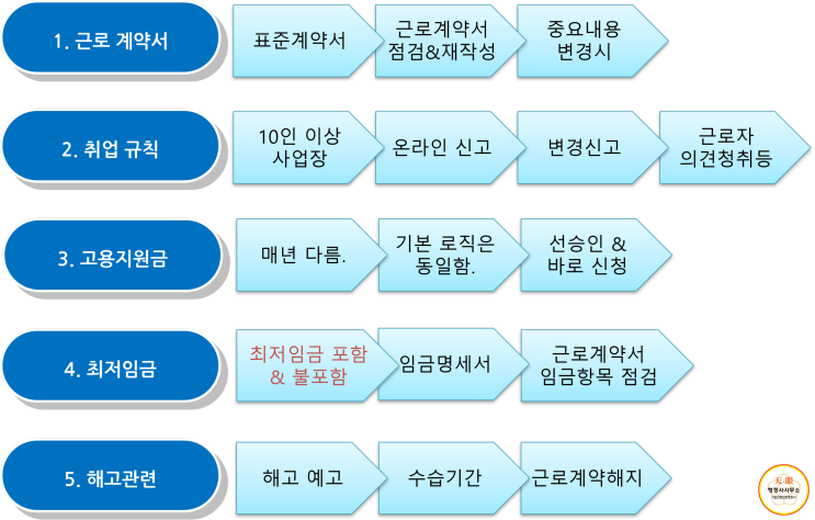  [노무관리] 10人이하 공통 행정사사무소 천안