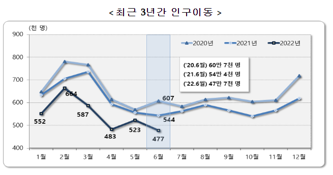 2022년 6월 국내인구이동 결과_통계청 2022년 6월 국내인구이동 결과_통계청