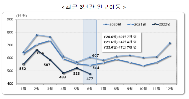 2022년 6월 국내인구이동 결과_통계청