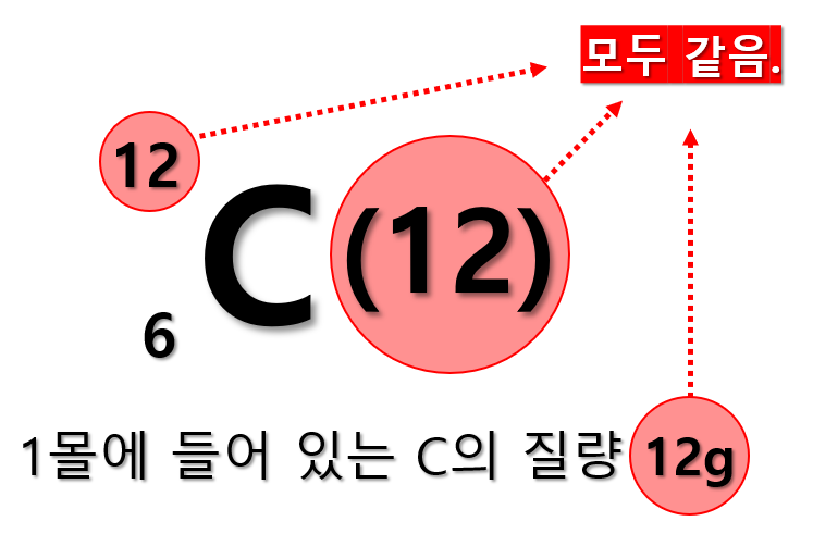 화학1 1단원 분자량, 몰질량 (feat. 1g에 들어 있는 분자, 원자) : 네이버 블로그 화학1 1단원 분자량, 몰질량 (Feat. 1G에 들어 있는 분자, 원자) : 네이버 블로그
