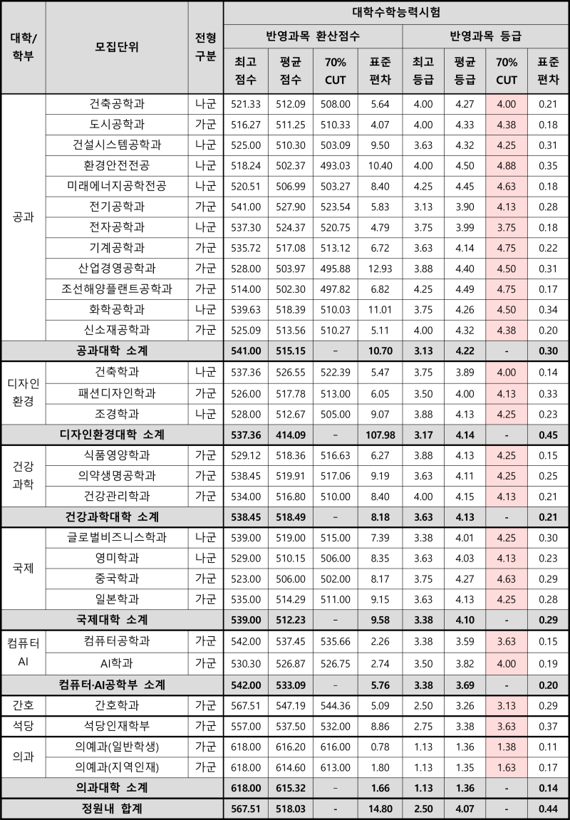 동아대 정시등급 (2022, 예비번호, 동아대학교) : 네이버 블로그