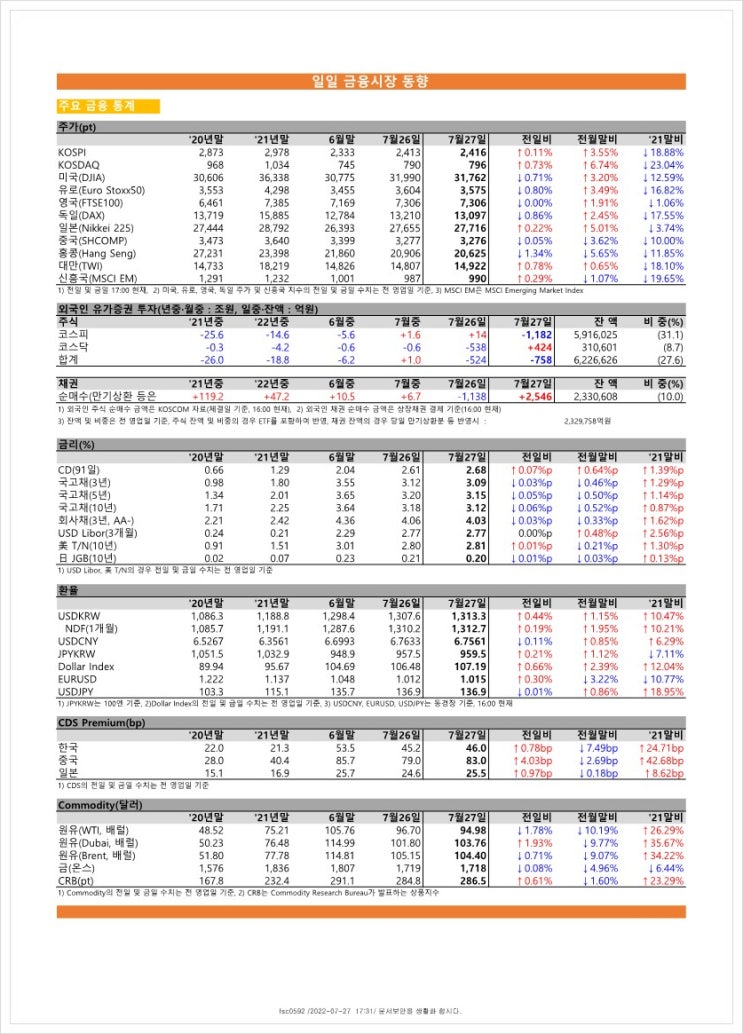  금융시장동향(22.7.27), 금융위원회
