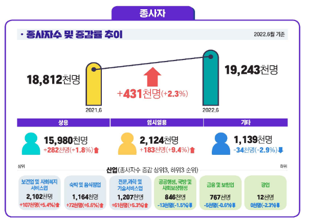 2022년 6월 사업체노동력조사 결과_고용노동부 2022년 6월 사업체노동력조사 결과_고용노동부