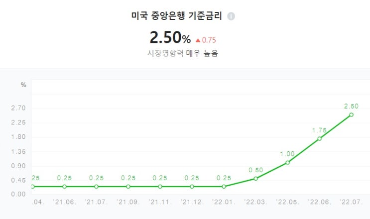 <뉴욕 증시> 파월의 금리 인상 속도 조절 한마디로 증시 급등 <뉴욕 증시> 파월의 금리 인상 속도 조절 한마디로 증시 급등