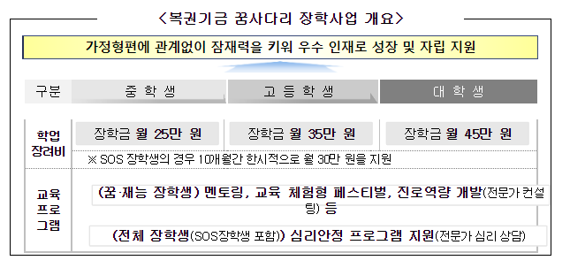 꿈사다리 장학사업 페스티벌 개최_교육부 꿈사다리 장학사업 페스티벌 개최_교육부