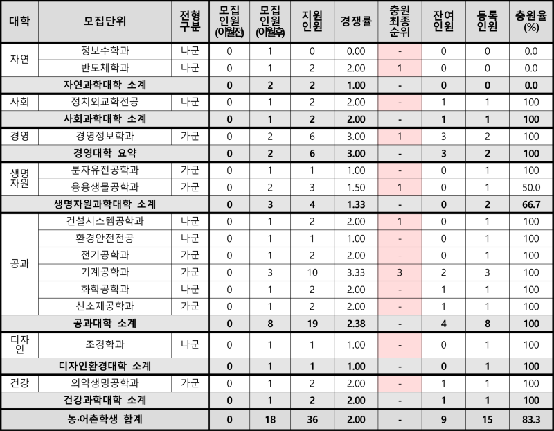 동아대 정시등급 (2022, 예비번호, 동아대학교) : 네이버 블로그