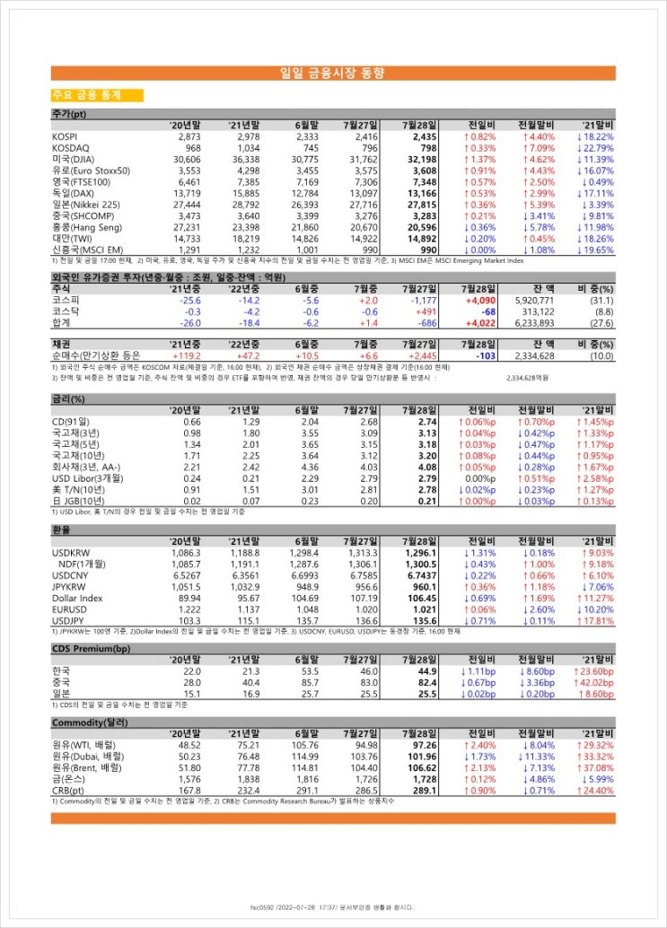  금융시장동향(22.7.28), 금융위원회