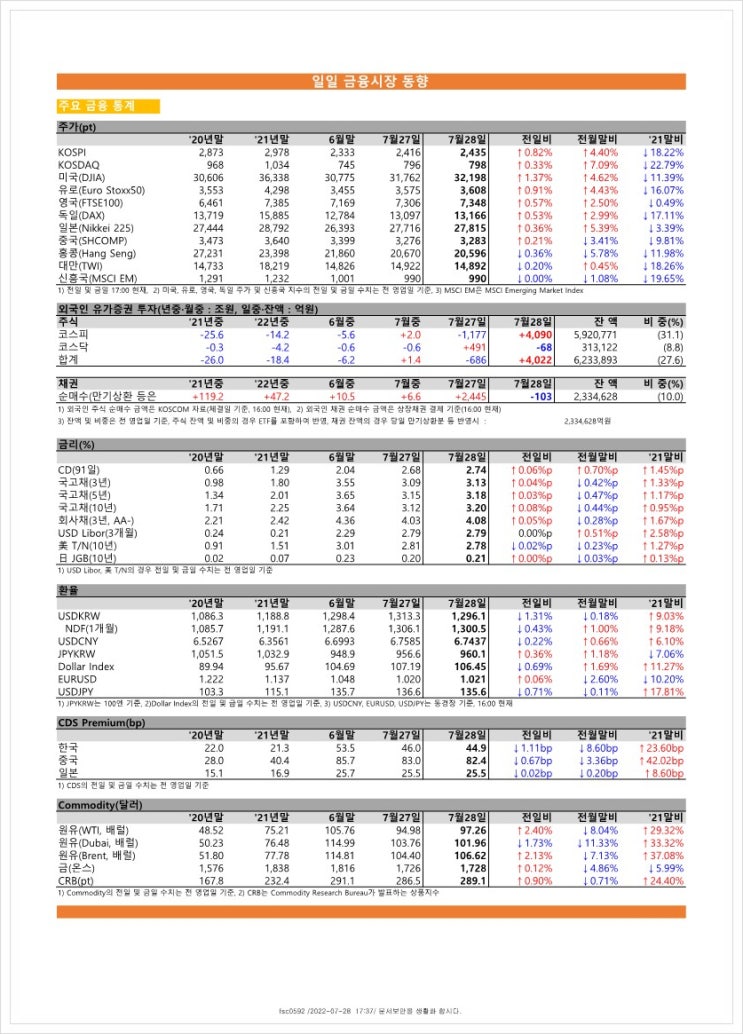 금융시장동향(22.7.28), 금융위원회