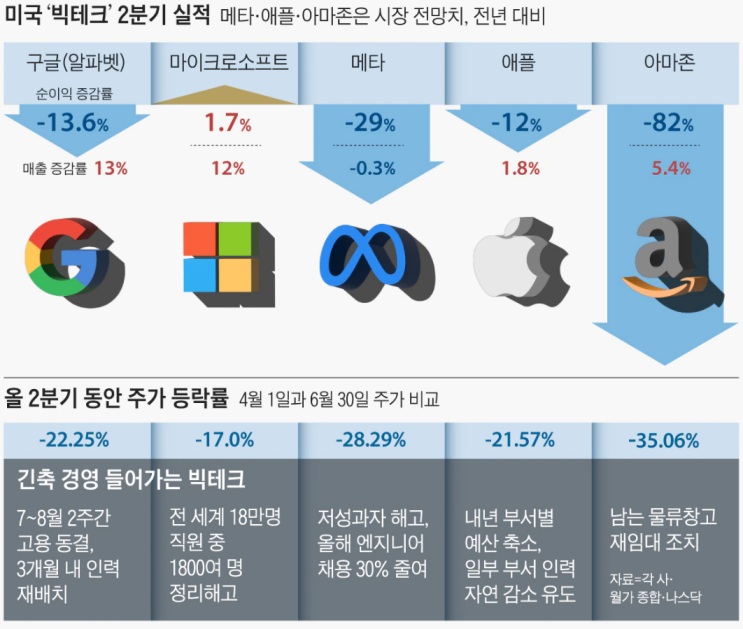  미국 기준 금리 인상 / 미국 주식 보유 종목 2분기 실적발표(구글, 마이크로소프트, 애플)