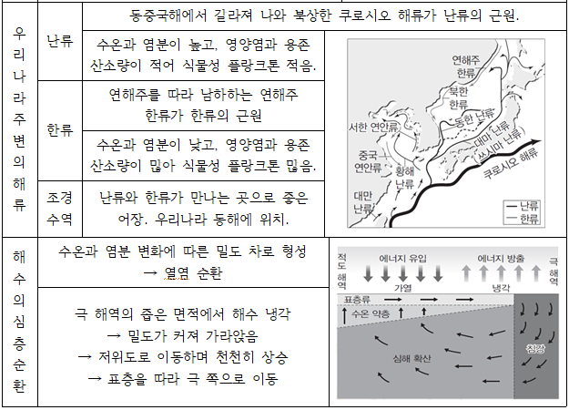  <지구과학 벼락치기> - 6. 해양의 변화