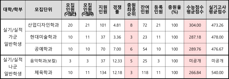 동아대 정시등급 (2022, 예비번호, 동아대학교) : 네이버 블로그 동아대 정시등급 (2022, 예비번호, 동아대학교) : 네이버 블로그