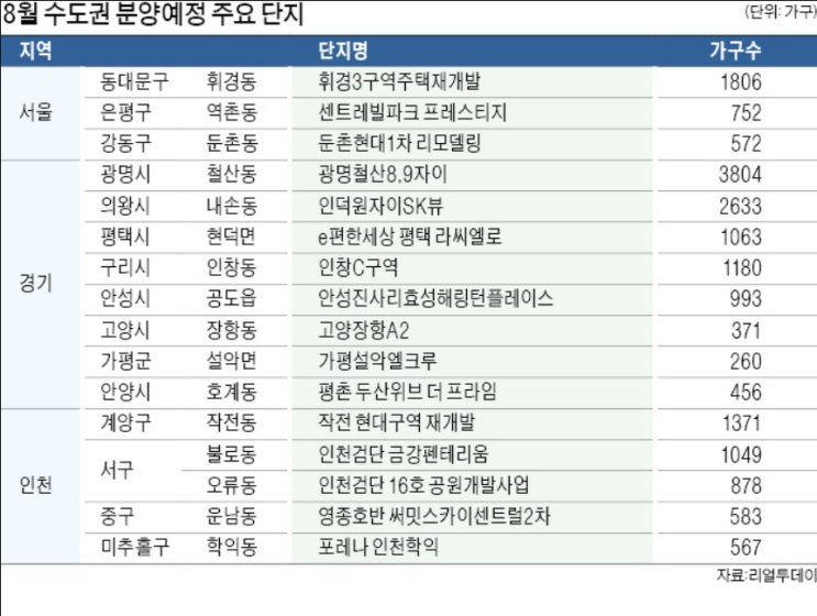 8월 서울·수도권 주요 분양예정 단지