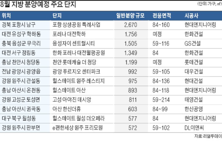 8월 지방 주요 분양 단지