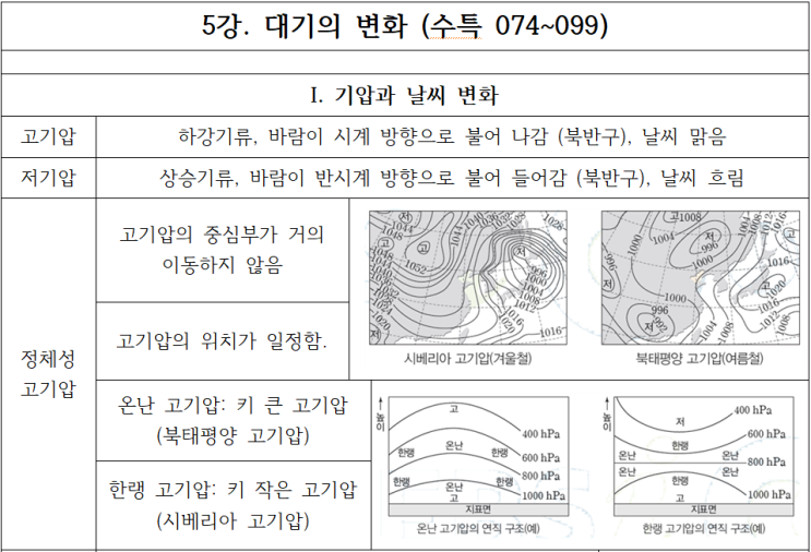  <지구과학 벼락치기> - 5. 대기의 변화