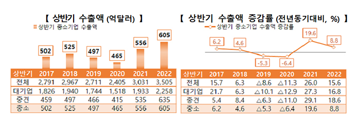 상반기 중소기업 수출 600억 달러 첫 돌파…역대 최대_중소벤처기업부 상반기 중소기업 수출 600억 달러 첫 돌파…역대 최대_중소벤처기업부