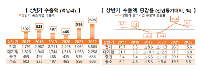 상반기 중소기업 수출 600억 달러 첫 돌파…역대 최대_중소벤처기업부