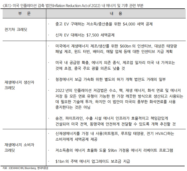 미국 인플레이션 감축 법안 - 2차전지/태양광 최대 수혜 미국 인플레이션 감축 법안 - 2차전지/태양광 최대 수혜