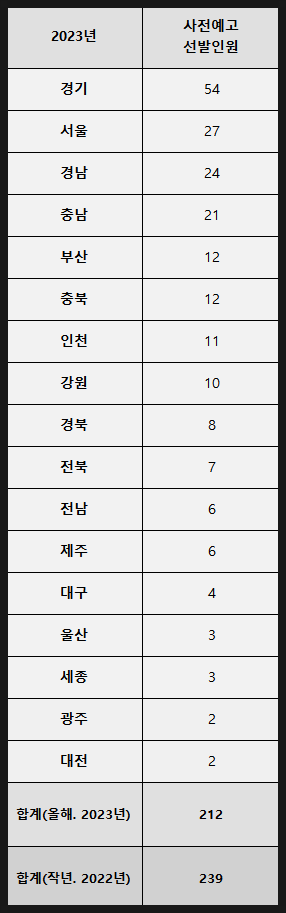 2023년 일반사회 중등임용시험 사전예고 선발예정 인원 2023년 일반사회 중등임용시험 사전예고 선발예정 인원