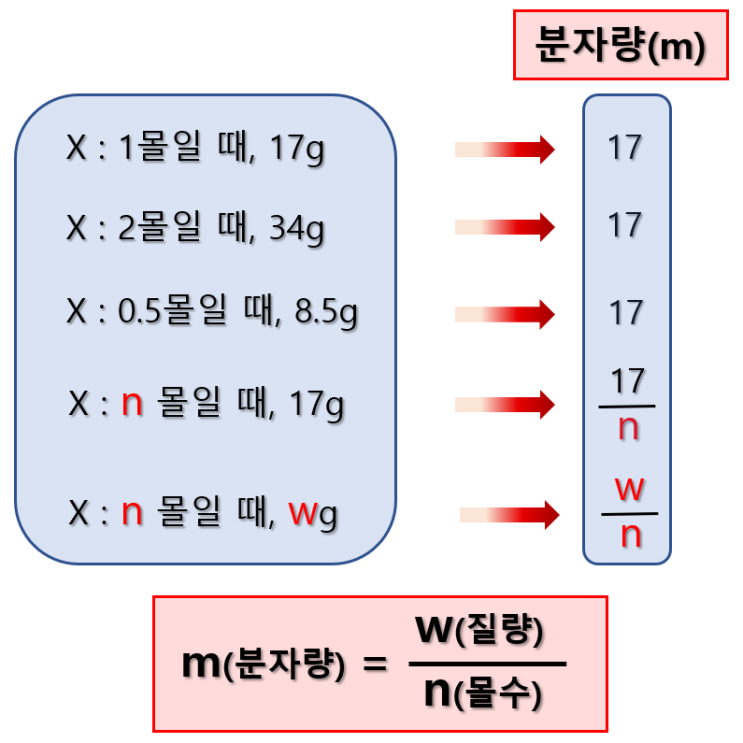  화학1 1단원 화학식량, mole, 질량 관계(feat. 질량비, m=w/n)