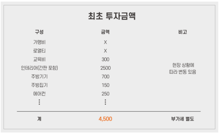  위대한의 '소소떡볶이' 가맹 창업비용은?