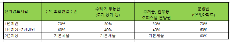  분양권 양도소득세와 건물 부가가치세 및  장기보유특별공제 101개 계산 - 수익형 오피스텔 주택수 포함 양도세 매매 전매 세금