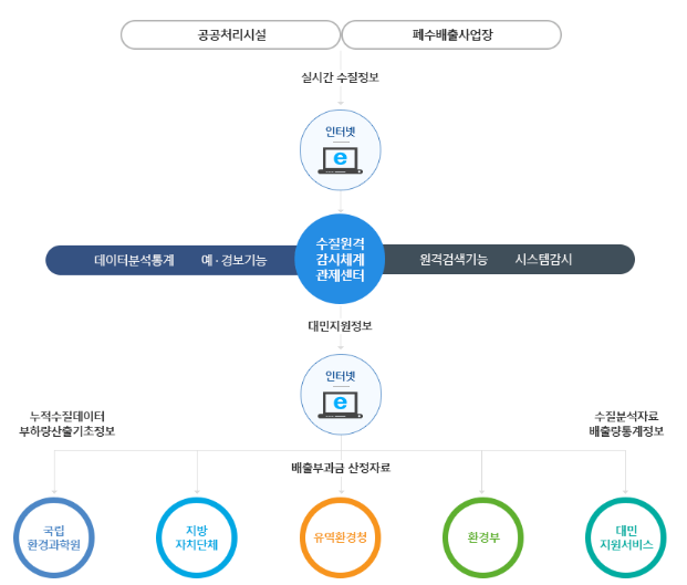  [이앤아이ENI] 수질 TMS 유지관리란 무엇일까?