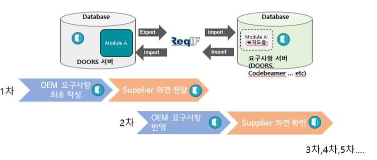 [D.TRACER] 해외/국내 OEM ReqIF 대응 (Reqif 포맷) : 네이버 블로그