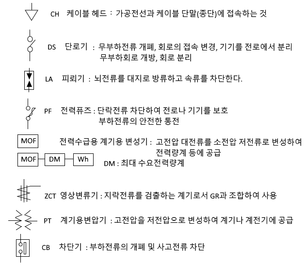 전기기사 핵심 요약 - 수변전설비 (정리) 전기기사 핵심 요약 - 수변전설비 (정리)