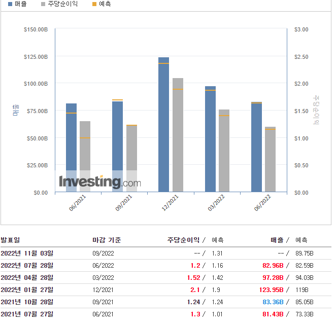  애플, 아마존 2분기 실적 내용 개인적으로 괜찮아 보인다