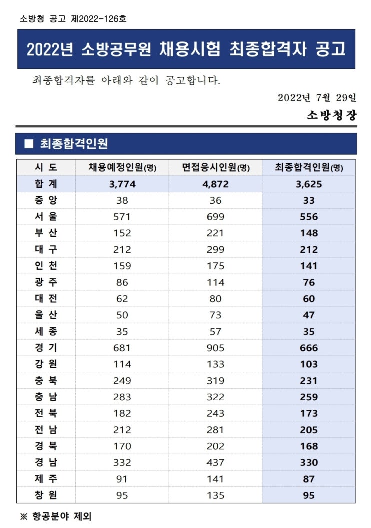  2022 소방공무원 최종 합격자 발표(2023 시험일정 제도개편 가산점)