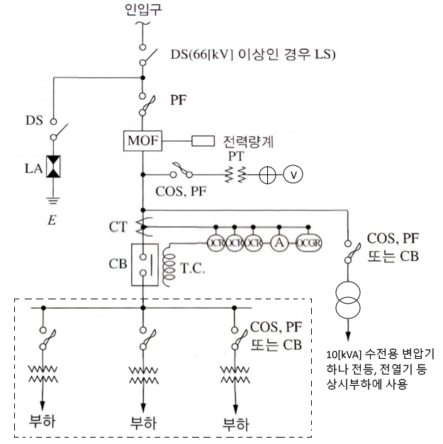 전기기사 핵심 요약 - 수변전설비