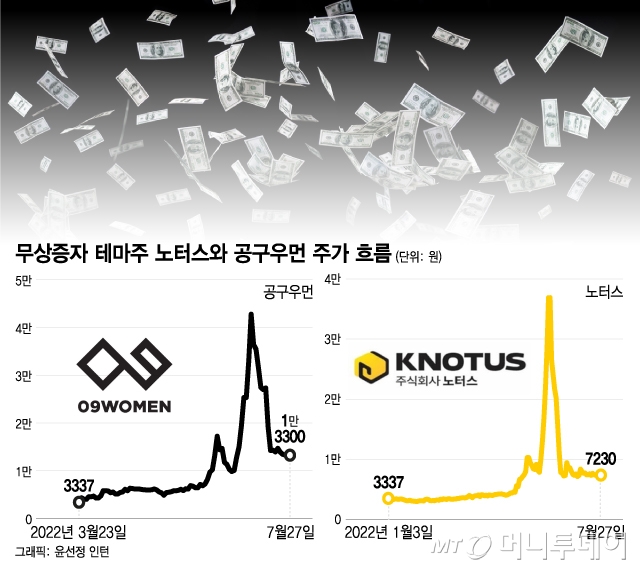 "上, 上, 上 1049% 폭등"...개미 유혹하는 '저세상 주식', 정체는