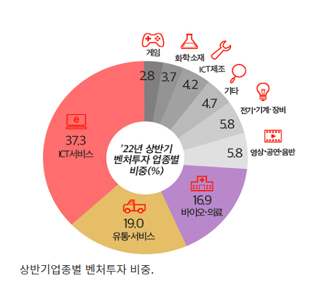 상반기 벤처투자·펀드결성 모두 역대 상반기 첫 4조원 돌파_중소벤처기업부 상반기 벤처투자·펀드결성 모두 역대 상반기 첫 4조원 돌파_중소벤처기업부
