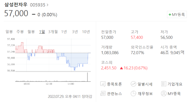 [주식] 삼성전자 22년 2분기 실적 발표 (Ft. 삼성전자 주가(주식) 전망 및 칩4동맹)