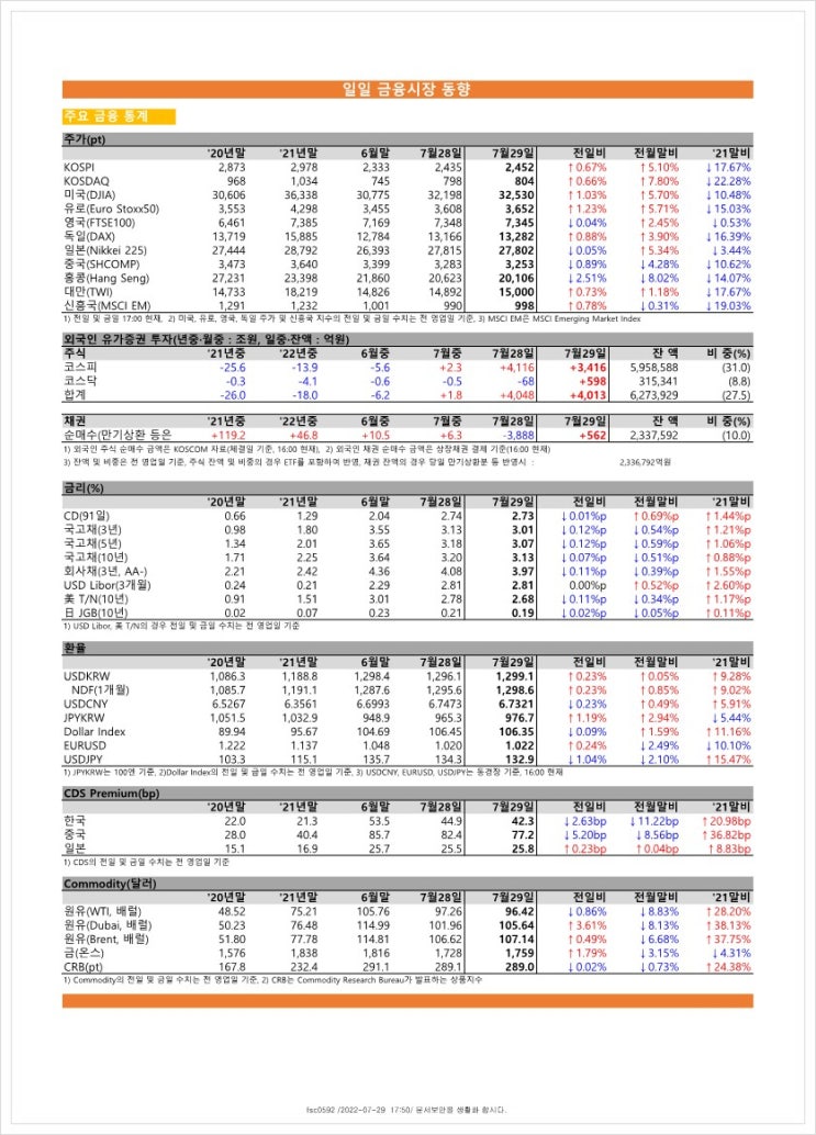  금융시장동향(22.7.29), 금융위원회