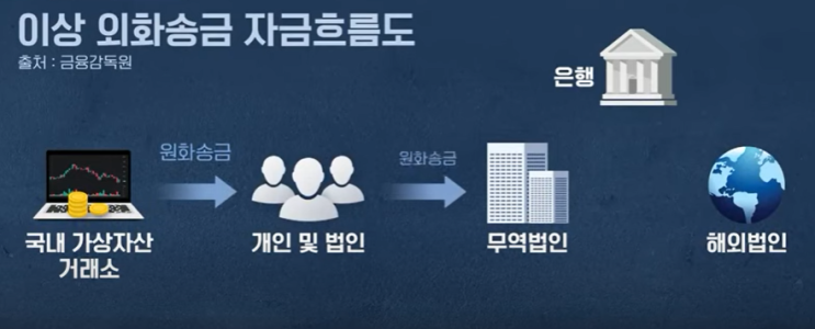 우리은행 신한은행 대규모 외화송금의 실체 가상화폐 김치프리미엄 우리은행 신한은행 대규모 외화송금의 실체 가상화폐 김치프리미엄