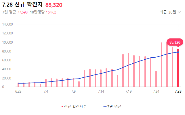  <아빠왔다 일상이야기> 코로나 급증 다시 조심해야 할때가 왔습니다