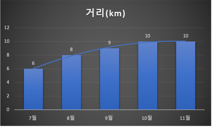  [러닝 기록] 2022년 7월 다섯째주, 나이키 런