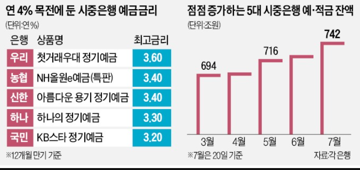 연 4% 예금금리, 예적금 경쟁 가속화