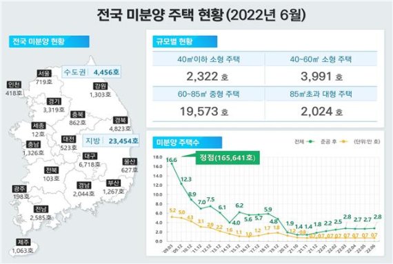 '거래절벽' 서울 악성 미분양마저 쌓인다.. 한달새 480% 폭증