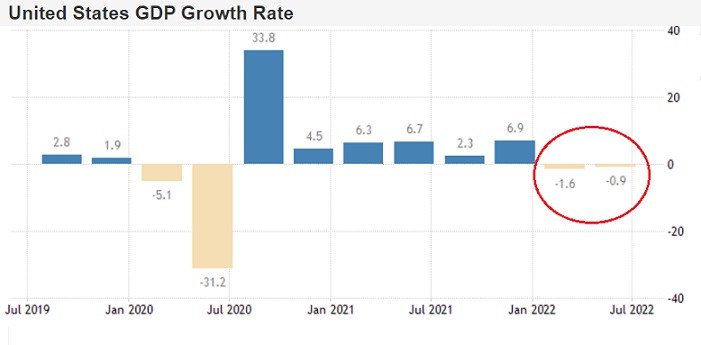 &lt;뉴욕 증시&gt; GDP 역성장 발표했지만 증시는 상승
