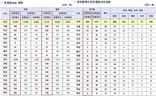 내년 유·초·중등<b>교사</b> 9390명 <b>선발</b> 사전예고...올해 대비 대폭... 