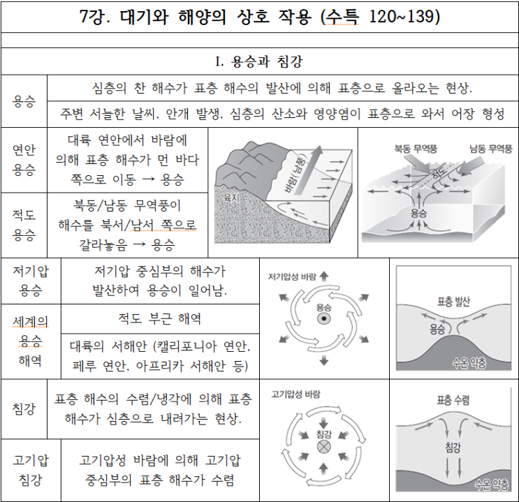  <지구과학 벼락치기> - 7. 대기와 해양의 상호 작용