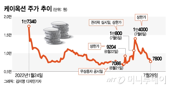 1만7750원→8380원 '폭락' 전 '무한도전' 나왔던 임원, 싹 팔았다