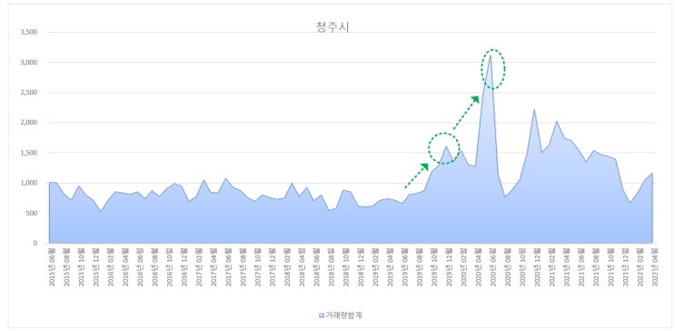 아실의  많이 산 단지로 투자 아파트 찾아보기 (복기)